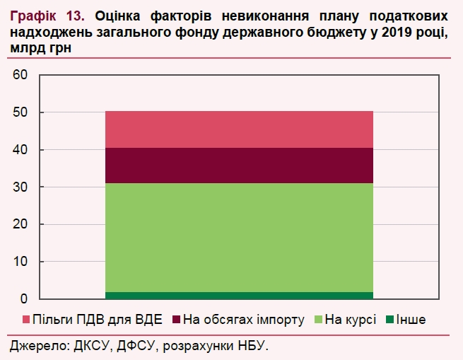 НБУ посчитал чистые потери госбюджета от укрепления гривны