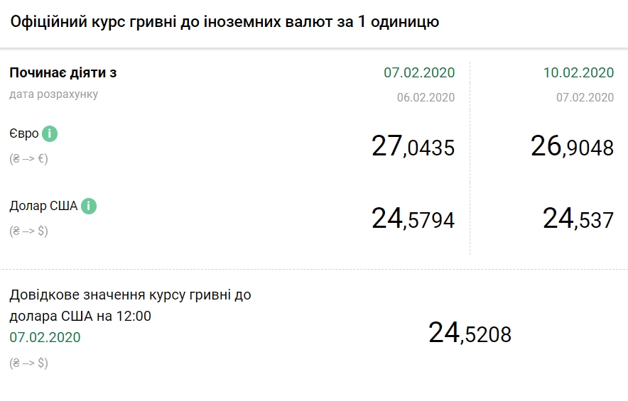 НБУ снизил официальный курс доллара