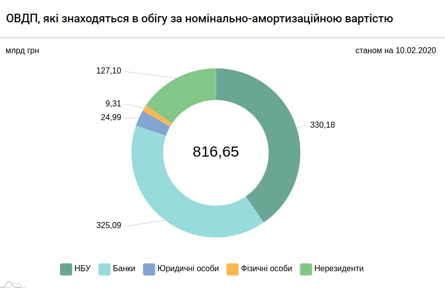 Іноземці продовжили скупку держоблігацій України