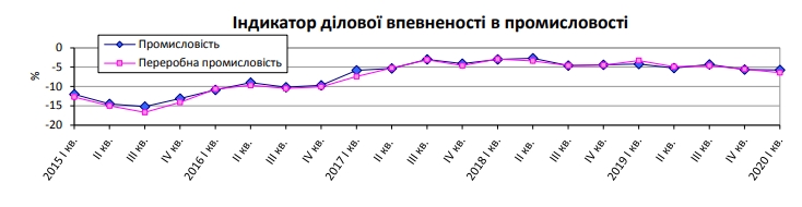 Ожидания украинских промышленников продолжают ухудшаться