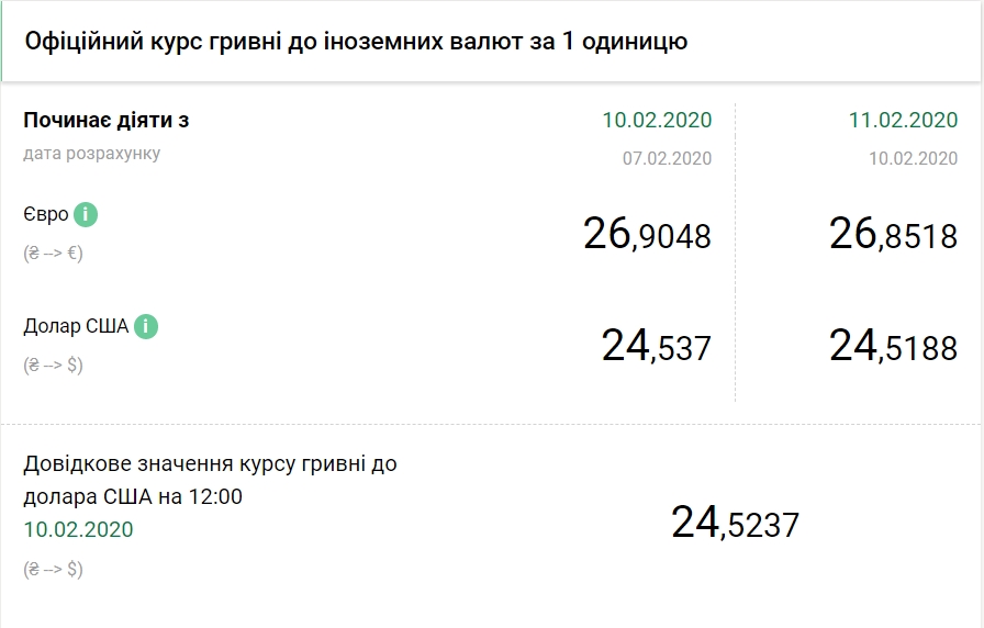 НБУ снизил официальный курс евро