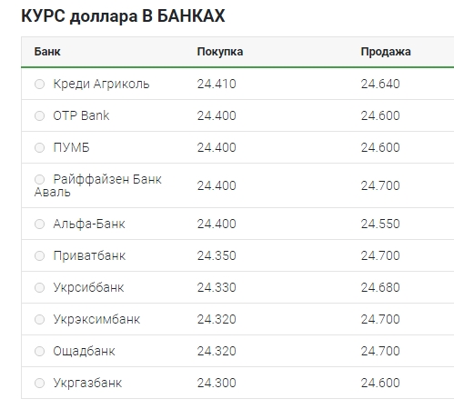 Курс долара трохи виріс