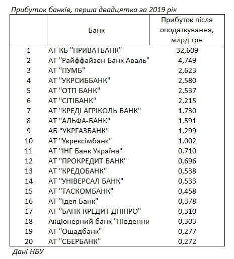 НБУ обнародовал рейтинг банков по прибыльности