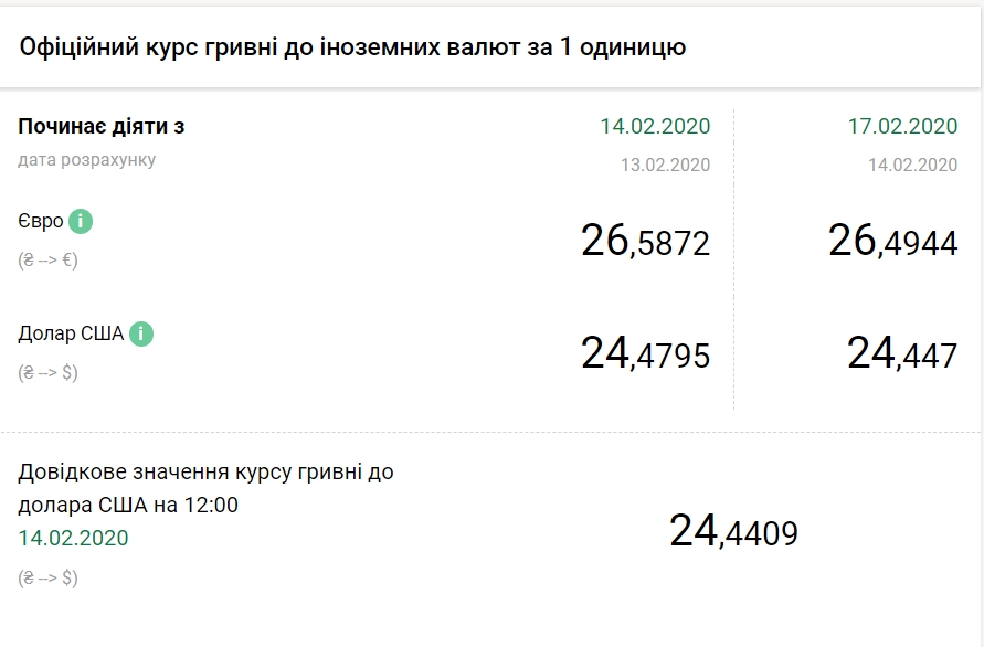 НБУ на 17 февраля снизил официальный курс доллара