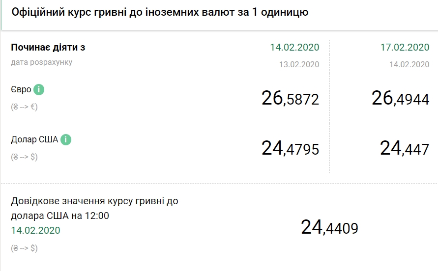 НБУ снизил официальный курс евро