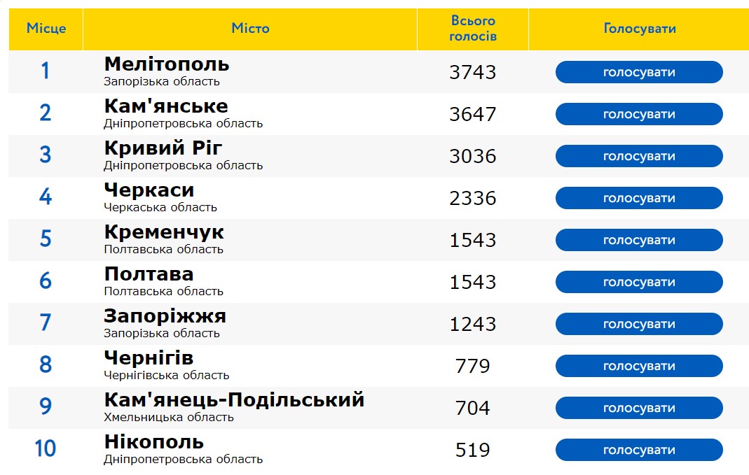 Самый привлекательный город Украины 2020: где проголосовать