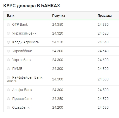 Курс доллара продолжает снижаться