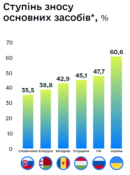 Милованов: Украине нужно 50 лет, чтобы догнать Беларусь по уровню основных фондов