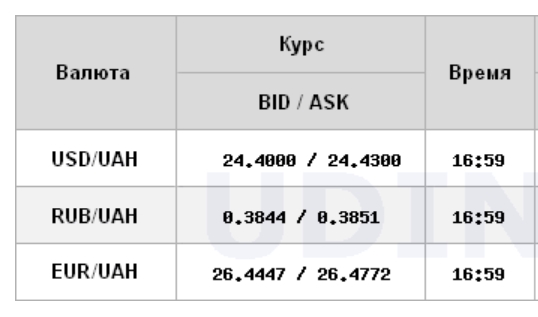 Курс доллара снизился на межбанке