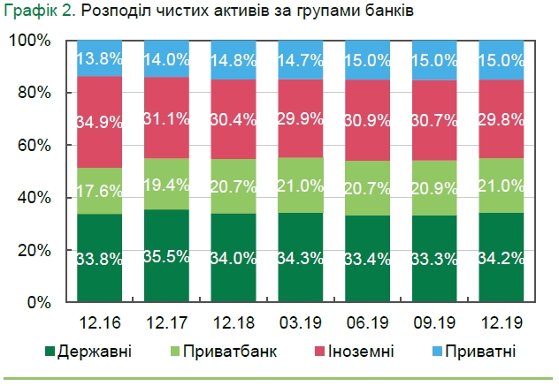 Госбанки увеличили свою долю в банковской системе