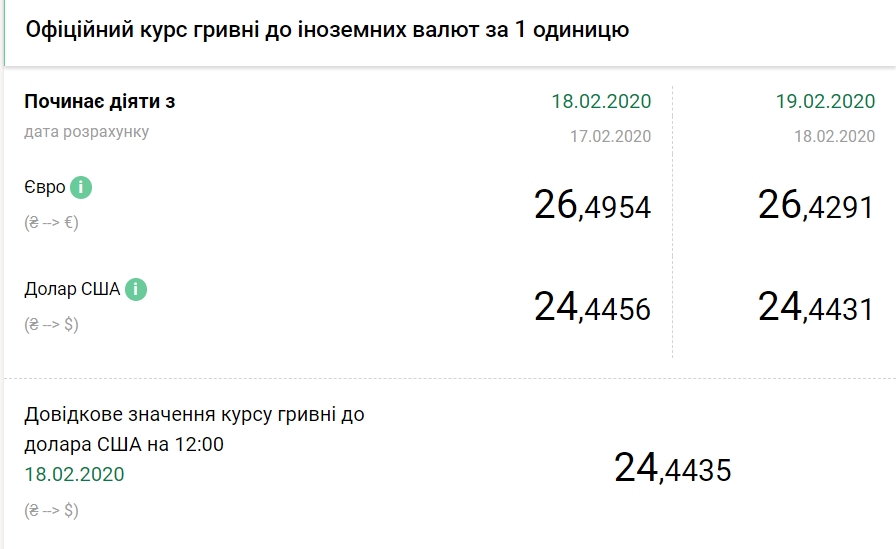 НБУ снизил официальный курс доллара