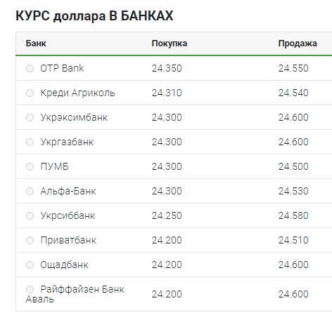 Курс доллара немного снизился