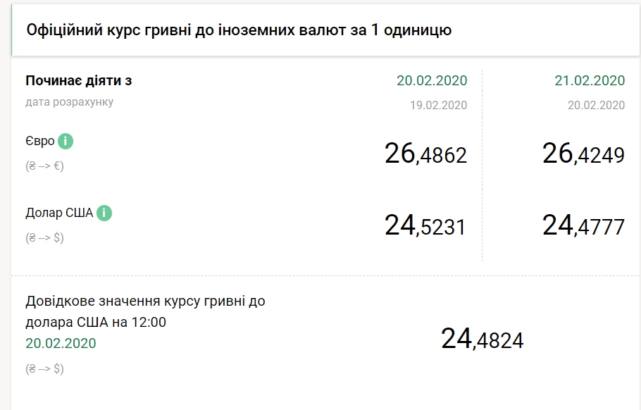 НБУ на 21 февраля снизил официальный курс доллара