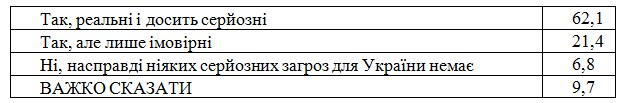 Украинцы назвали основные угрозы для страны