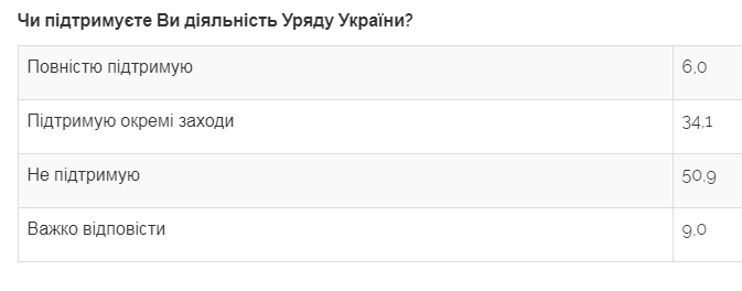 Рівень довіри українців до уряду та прем’єра суттєво знизився