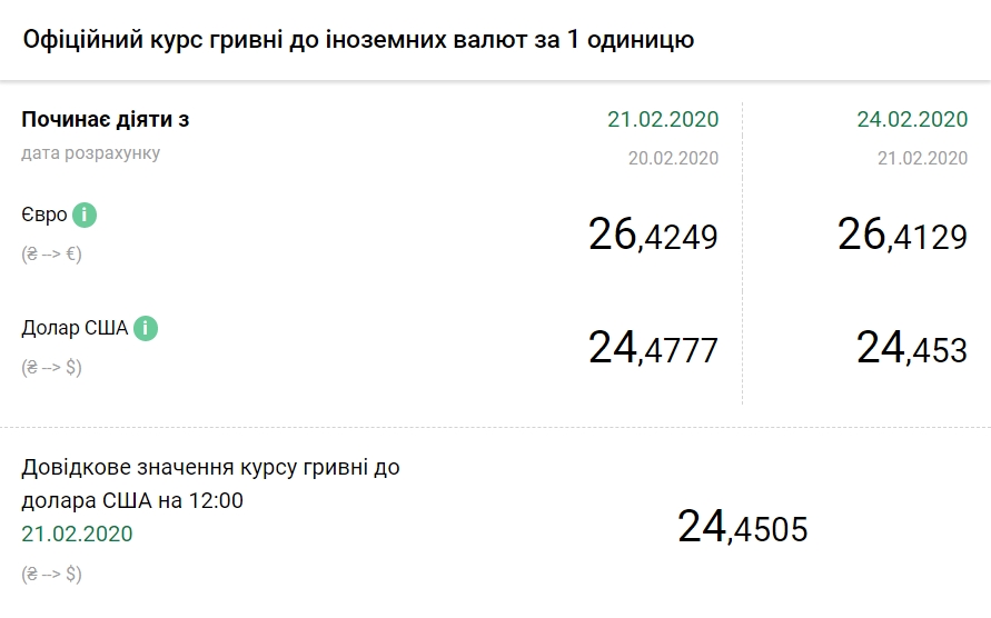 НБУ снизил официальный курс евро
