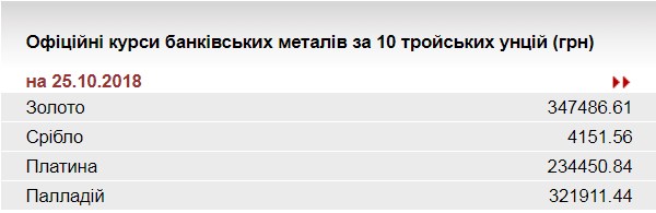 НБУ понизил курс золота до 347,5 тыс. гривен за 10 унций