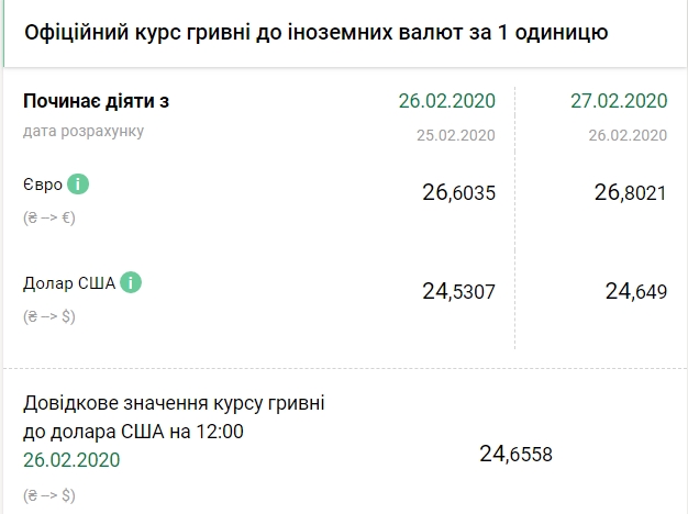 НБУ повысил официальный курс евро