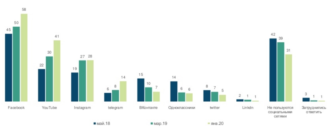 Украинцы назвали самые популярные социальные сети