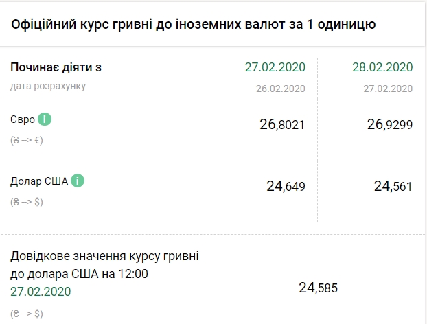 НБУ на 28 лютого знизив офіційний курс долара