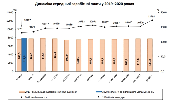 Темпы роста зарплат украинцев сохранились в начале года
