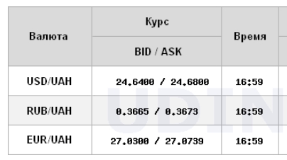 Курс доллара вырос на закрытии межбанка
