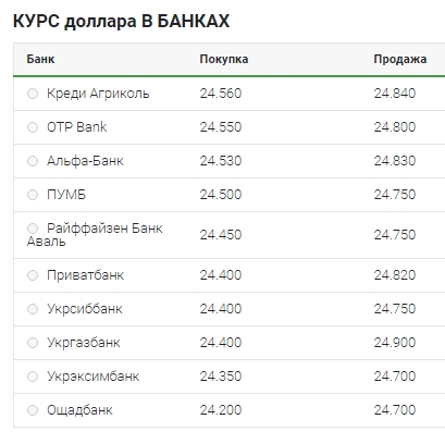 Долар різко подорожчав на початку березня