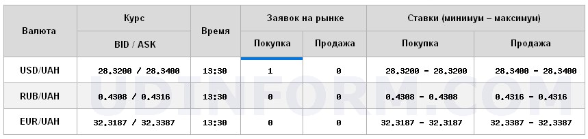 Курс долара на міжбанку знаходиться на рівні 28,34 грн/долар