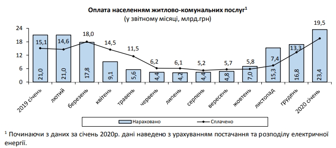 Начисления за коммуналку за январь выросли на 20%