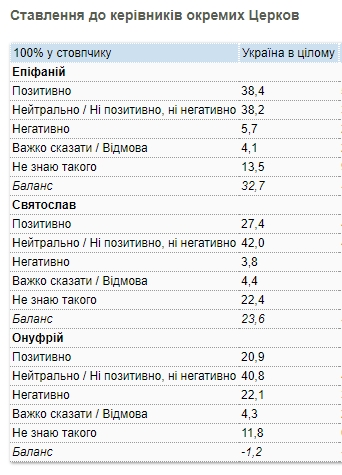 Украинцы определились с отношением к церковным иерархам