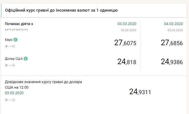 НБУ підвищив офіційний курс євро