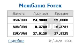 Курс доллара закрепился на психологической отметке