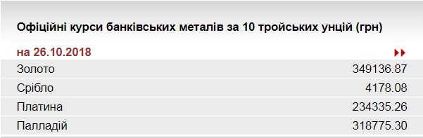 НБУ повыизил курс золота до 349,1 тыс. гривен за 10 унций