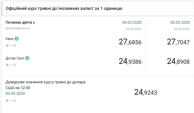 НБУ на 5 марта снизил официальный курс доллара