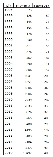 Зарплата українців за 25 років зросла в 140 разів