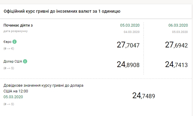 НБУ снизил официальный курс доллара