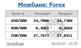 Міжбанк відкрився зростанням курсу долара
