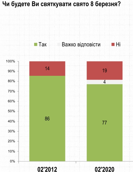 Три четверти украинцев будут отмечать 8 марта