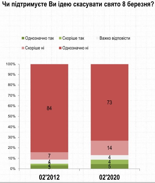 Абсолютное большинство украинцев против отмены 8 марта