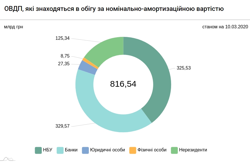 Іноземці скоротили вкладення в держоблігації України