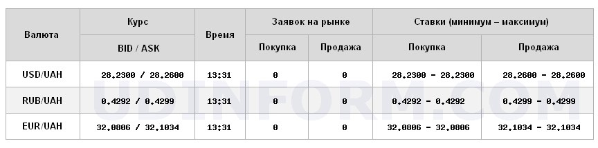 Курс доллара на межбанке находится на уровне 28,26 грн/доллар