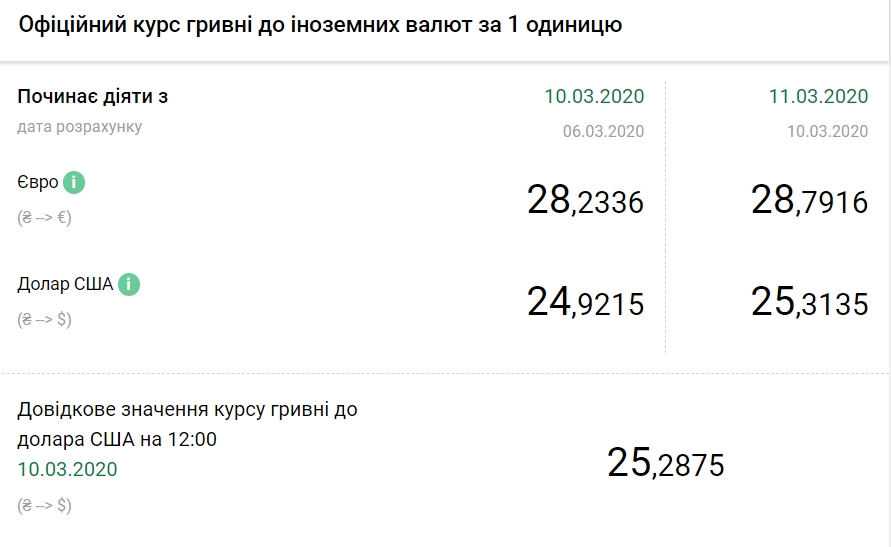 НБУ резко повысил официальный курс евро