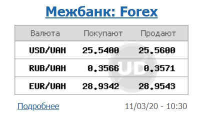 Курс долара продовжив зростання на міжбанку, незважаючи на заходи НБУ