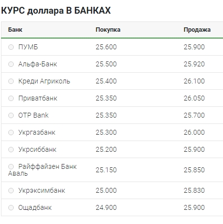 Курс доллара продолжает расти, несмотря на интервенции НБУ