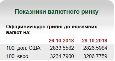 НБУ на 29 октября установил курс евро на уровне 32,06 грн/евро
