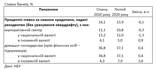Банки підняли кредитні ставки для населення