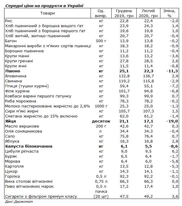 Госстат назвал продукты, больше всего подешевевшие с начала года