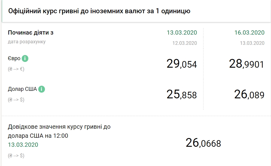 НБУ опустил курс евро ниже 29 гривен