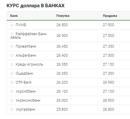 Курс доллара в обменных пунктах преодолел психологическую отметку