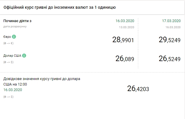 НБУ на 17 марта резко повысил официальный курс доллара